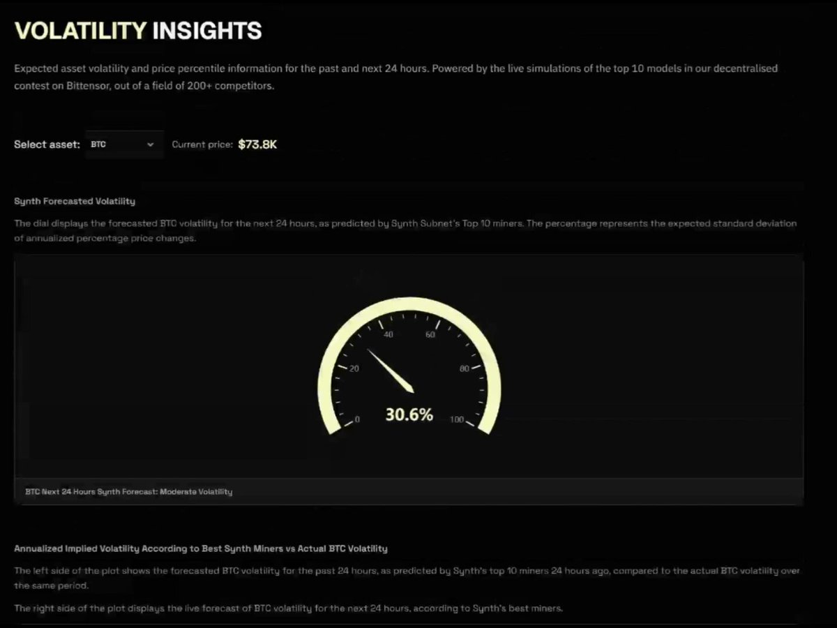 The image is of a screenshot from a website that displays information about the price and the expected volatility for Bitcoin (BTC) in the next 24 hours. The website indicates that Bitcoin has an expected 30.6% increase in value during this period, but with moderate power based on the top 10 ML models out of 200+ competing on Bittensor.