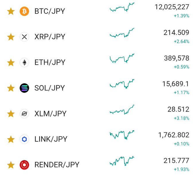A cryptocurrency price tracker shows seven major coins (BTC, XRP, ETH, SOL, XLM, LINK, and RENDER) all trading in the green against JPY, with XLM leading the gains at +3.18% and XRP close behind at +2.64%, supporting the post's excitement about both altcoins rallying ahead of the CLARITY Act on 9/15.