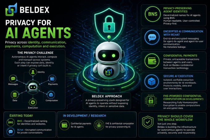 An infographic titled 'BELDEX PRIVACY FOR AI AGENTS' detailing how a privacy-preserving stack protects identity, computation, payments, and messaging for autonomous AI systems.