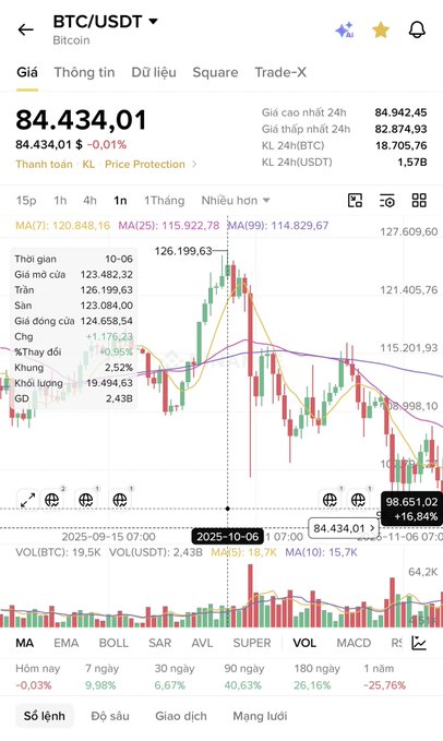 A mobile trading app screenshot showing a BTC/USDT chart with a current price of 84,434.01, a 24-hour high of 84,942.45, and various technical indicators in Vietnamese.