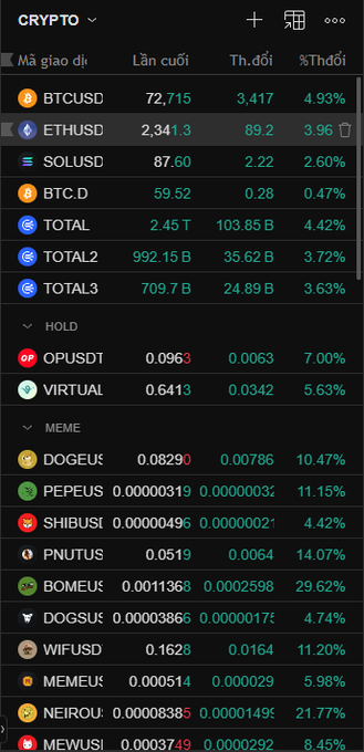 A Vietnamese crypto trading app showing BTCUSD at 72,715, ETHUSD at 2,341.3, along with various meme tokens like DOGE, PEPE, SHIB, and NEIRO performing in the green.