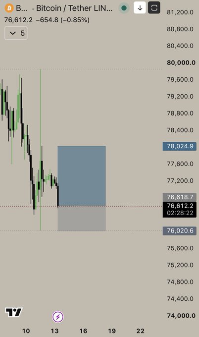 A cryptocurrency trading chart for 'Bitcoin / Tether' showing a downward trend with prices around 76,612.2, down 654.8 (-0.85%).
