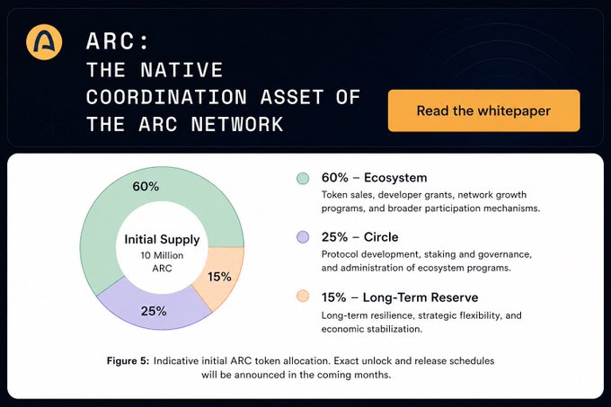 The image displays ARC's tokenomics with a 10 million ARC initial supply distributed as 60% to the Ecosystem, 25% to the Circle, and 15% to a Long-Term Reserve, visually reinforcing the post's emphasis on ARC as the native coordination asset of the Arc Network. This allocation breakdown supports the author's point that Arc prioritizes long-term infrastructure by directing the majority of tokens (60%) toward ecosystem growth and reserving 15% for long-term stability rather than short-term token narratives.