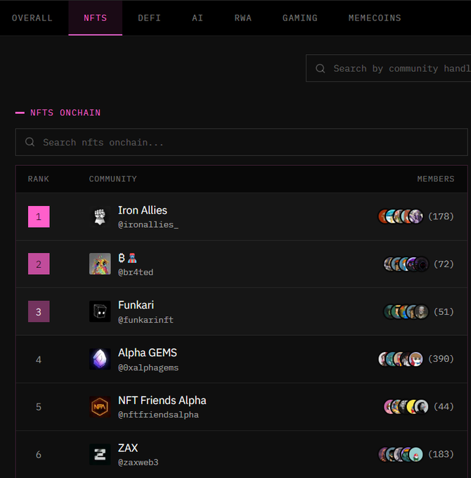 A screenshot of an NFT community ranking dashboard showing the top communities including Iron Allies (178 members), @br4ted (72), Funkari (51), Alpha GEMS (390), NFT Friends Alpha (44), and ZAX (183).