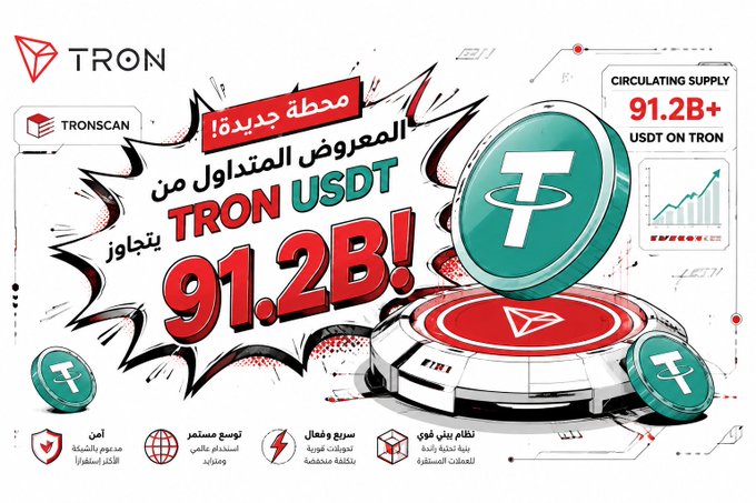 A vibrant TRON promotional graphic announces a record-breaking milestone, featuring Tether (USDT) coins bursting through a dynamic explosion design with bold text declaring "TRC20 USDT يتجاوز 91.2B!" (TRON USDT exceeds 91.2B!). The image displays the TRON logo, TRONSCAN branding, and confirms the "CIRCULATING SUPPLY 91.2B+ USDT ON TRON" alongside an upward trending chart, visually reinforcing the post's celebration of TRON's stablecoin ecosystem reaching this historic threshold.
