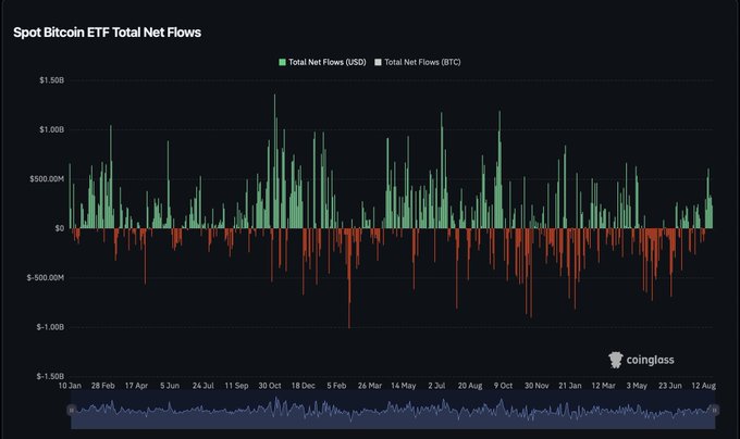 The image is a Coinglass chart titled "Spot Bitcoin ETF Total Net Flows," displaying daily inflows (green) and outflows (red) in USD from January 2023 through August 2024, with values ranging from -$1.5B to $1.5B. The recent data shows a sharp shift from predominantly red outflow bars to prominent green inflow bars, visually confirming the post's claim that Bitcoin ETF buying has surged following an extended period of outflows—a bullish reversal in market sentiment.
