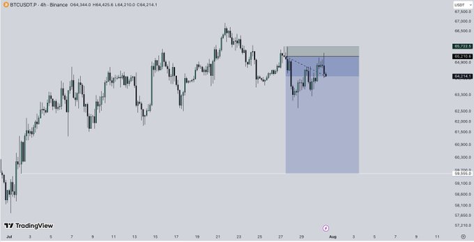 A 4-hour BTC/USDT chart on Binance shows Bitcoin's price consolidating around $64,214 near the highlighted resistance zone of ~$65,200, aligning with the bullish "Send it." sentiment.