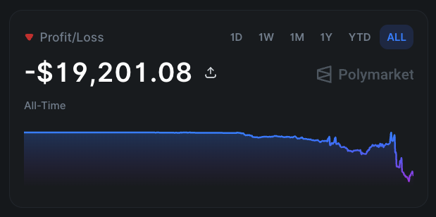 The image shows a black screen displaying two blue lines with numbers. One line represents the amount of money made by Polymarket, which is negative, indicating that they've lost $19K. The other line represents the number of trades performed by a trader, also negative and showing 3. This suggests that despite making some transactions or losing some during this period, the trader has not been successful in trading or making money. The post mentions several money-making cases but doesn't provide specific details about them; however, it does imply that some traders have had success with their trades while others like the Polymarket haven't managed to find profitable opportunities.