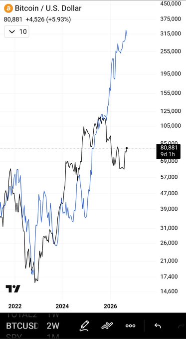 A TradingView chart displays Bitcoin (BTCUSD) at $80,881 (+5.93%) on a 2-week timeframe, showing two scenarios—a black line representing a significant drop into 2025 and a blue line projecting a massive rally toward $450,000 by 2026. The image aligns with the bullish claim that liquidity and money printing will propel BTC higher, though the black scenario suggests a major drawdown before any such rally could materialize.