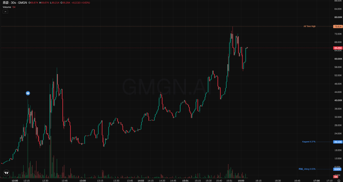 A TradingView candlestick chart for GMGN.AI (z68) on a 4-hour timeframe, showing an uptrend with price near the 75 level and marked support zones.