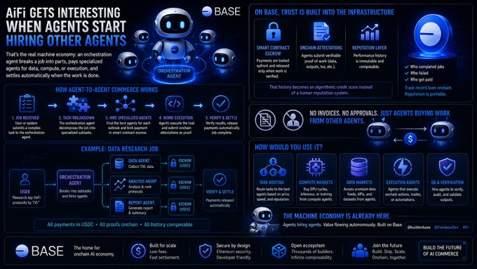A detailed infographic from BASE explaining how AI commerce works, featuring sections on 'How Agent-to-Agent Commerce Works,' smart contracts, orchestration agents, and various use cases with the tagline 'The machine economy is already here.'
