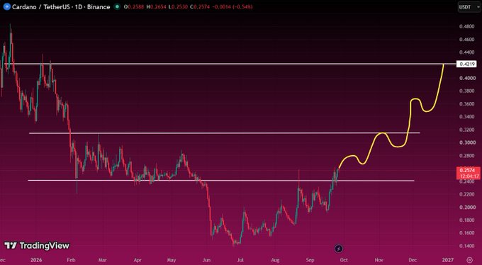 A TradingView chart of Cardano (ADA) showing price action with a hand-drawn yellow pattern indicating a potential breakout.
