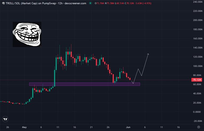The image features a chart depicting a trading platform called Twitter, which was known for its price action during the initial days of Facebook. The chart displays Bitcoin values against the current time on January 1st at 9:00AM, highlighting that the value has been consistently going down in the past few days. The post includes a cartoon representation of a face, seemingly laughing, with the caption reading "you gotta respect the current $TROLL price action as well I know everyone is bullish on Troll and pushing it as a billion dollar generational memecoin". This image emphasizes the declining trend of Bitcoin prices over time.