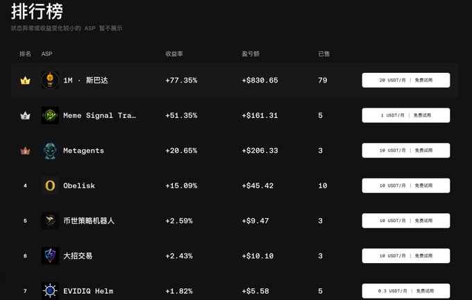 A Chinese-language trading leaderboard showing top performers including '1M·斯巴达' at +77.36%, 'Meme Signal Tra...' at +51.35%, 'Metagents' at +20.65%, and 'Obelisk' at +15.09%, with subscription options on the right.