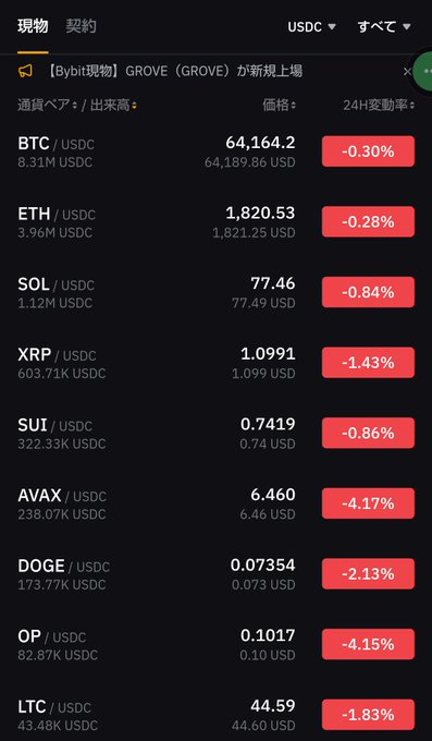 A cryptocurrency trading interface displays Bybit spot market prices for major pairs including BTC/USDC at 64,164.2 USD (-0.30%), ETH/USDC at 1,820.53 USD (-0.28%), XRP/USDC at 1.0991 USD (-1.43%), SOL/USDC at 77.46 USD (-0.84%), and other altcoins all showing 24-hour declines. The image shows current trading data that contextualizes the post's mention of BTC at approximately $63,000 (~10,300,000 yen) along with XRP and GO tokens, illustrating the broader market downturn reflected in the red percentage changes across all listed pairs.