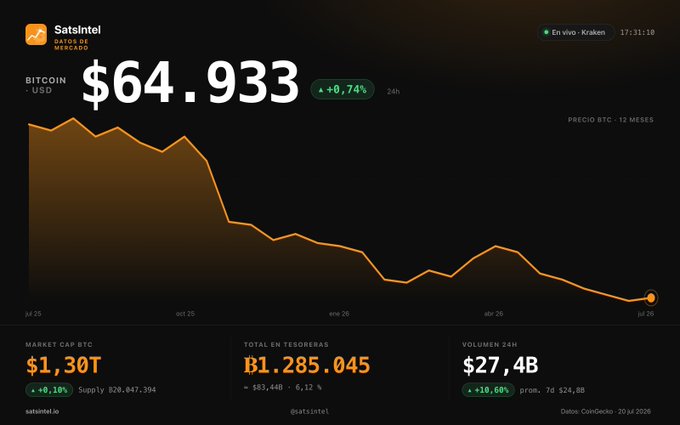 Satsintel dashboard showing Bitcoin (BTC) price at $64,933 with a 0.74% increase over 24 hours, displaying a 12-month price chart in decline along with market cap and volume stats.