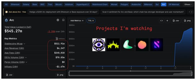 DeFi metrics dashboard for **Arc** showing Total Value Locked at $545.27m, Stablecoins MCap $511.91m, App Revenue $8,247, App Fees $240,818, DEXs Volume $70.03m, Perps Volume $0, Inflows -$1.67m, with 'Projects I'm watching' TVL chart.