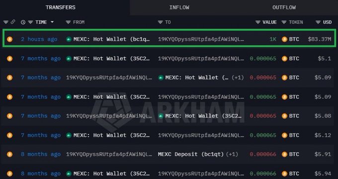A cryptocurrency transaction tracker showing transfers of BTC, highlighting a recent 2-hour-old transfer of 0.0001 BTC ($83.37M) to MEXC: Hot Wallet from an address ending in WiNQL_.