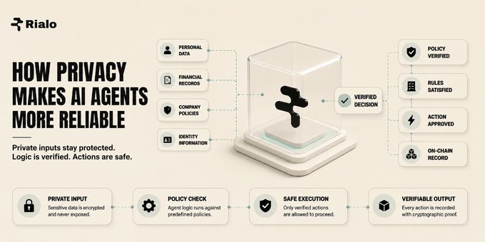An infographic titled 'Rialo - HOW PRIVACY MAKES AI AGENTS MORE RELIABLE' showing inputs like personal data and financial records, a verified decision, and outputs including policy verified, rules satisfied, action approved, and on-chain record.