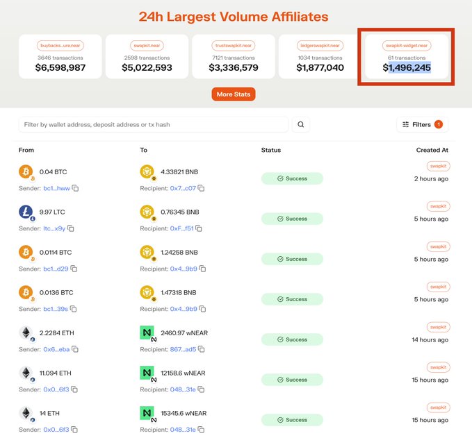 A screenshot of a crypto transaction tracker titled '24h Largest Volume Affiliates', showing the wallet 'swapkit-widget.near' highlighted in a red box with 61 transactions totaling $1,496,245, alongside a list of successful BTC to BNB and ETH to wNEAR swaps.
