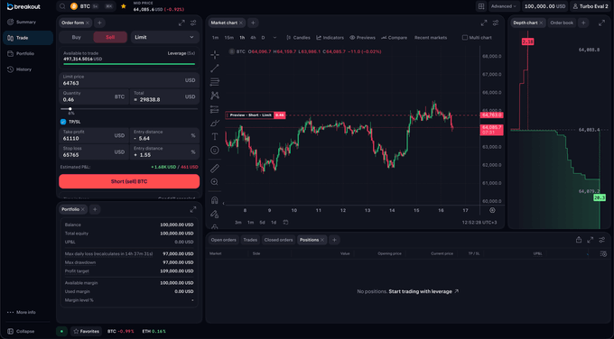 The image shows a screenshot of the Breakout trading platform, displaying the BTC/USDT perpetual market with a leveraged short position (20x) and an entry price of 61,110, alongside a price chart showing recent BTC price action around the 64,000 range—visually supporting the post's emphasis on clean order flow and a straightforward, disciplined BTC trading setup.