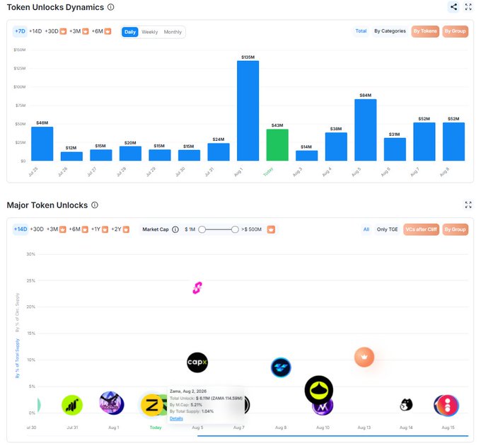 A 'Token Unlocks Dynamics' dashboard showing daily token unlock values in a bar chart with a peak of $131M, alongside a 'Major Token Unlocks' scatter plot featuring cryptocurrency logos including Zama, Capx, and Zircuit.