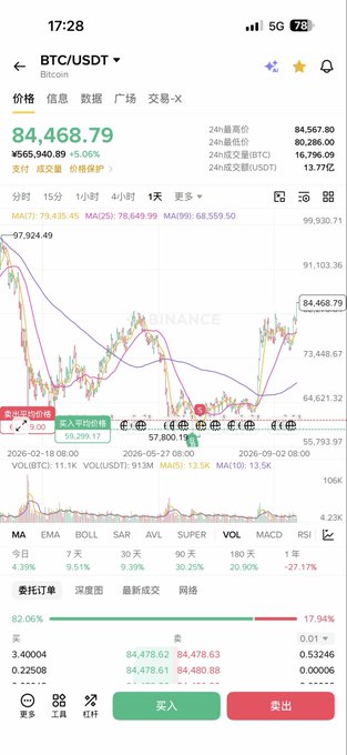 Mobile Binance app screenshot showing BTC/USDT trading interface at $84,468.79 with a candlestick chart, moving averages (MA7, MA25, MA99), and buy/sell order books.