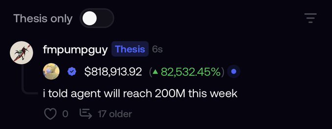 A screenshot of a social media post from user "fmpumpguy" with a "Thesis" badge shows a verified cryptocurrency token with a value of $818,913.92, up 82,532.45%, captioned "i told agent will reach 200M this week." The post supports the caption's playful reference to "going to the moon" by showcasing an astronomical percentage gain on the token.