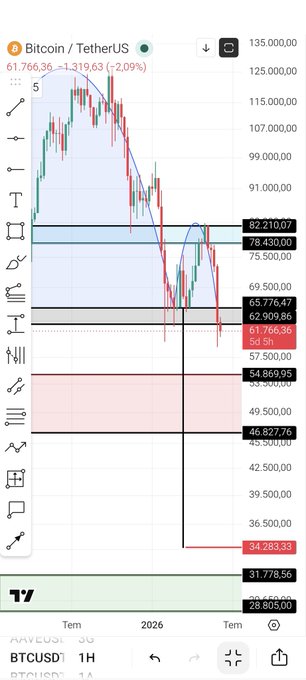 The image displays a screenshot of a mobile device with Bitcoin trading software, showing an upward trend shown by price movement bars for Bitcoin. The graph tracks the price changes over time, indicating that the Bitcoin value has been increasing. This information can be relevant to the social media post discussing Bitcoin as a good way to make money, especially in terms of Cryptocurrency trading and online investing.
