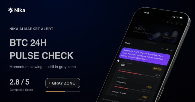 The image is a promotional graphic for "Nika AI Market Alert" featuring a BTC 24H Pulse Check with a composite score of 2.8/5 in the "Gray Zone," alongside a smartphone mockup displaying the Nika app interface with a purple-themed AI-generated market analysis noting that "BTC chart for the last 24 hours check multi-time confluence indicator" and showing a 2.8/5 BTC analysis score. The graphic visually reinforces the post's message about Bitcoin's slowing momentum and declining institutional trading activity, presenting the app as the tool that delivered this specific scoring insight.