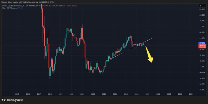 A long-term monthly candlestick chart of **Dominance, S, 1M (CRYPTOCAP:D)** on TradingView shows the company line currently at **58.965%** (-1.21, -2.05%) on the percentage scale, with a dashed ascending trendline peaking around 2025 followed by a yellow downward arrow projecting toward 2027—illustrating the post's claim that this altcoin cycle is going to be great as company decline historically signals altcoin season.
