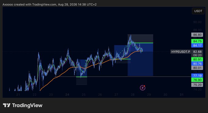 A TradingView candlestick chart labeled "HYPEUSDT.P" dated August 28, 2026, showing a price range around 75.20 to 90.00 USDT with moving averages and support/resistance zones.