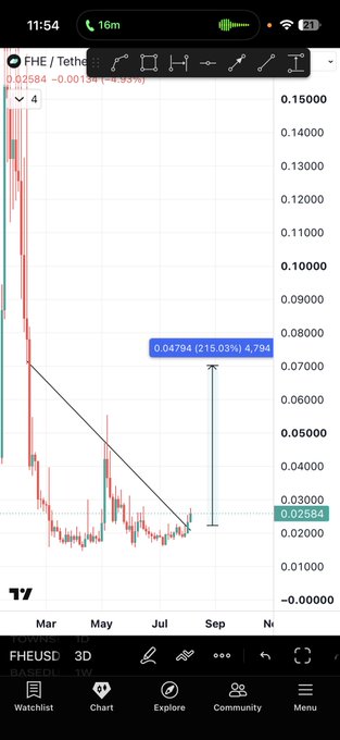 A TradingView candlestick chart for the FHE/USDT pair on a 3-day timeframe shows the price at 0.02684, with a drawn diagonal trendline highlighting a potential breakout setup from 0.02. The chart visually supports the post's claim by illustrating a similar price pattern to $TAKE's pre-pump consolidation, suggesting FHE could be poised for a comparable rally toward 0.08 (a ~400% gain).