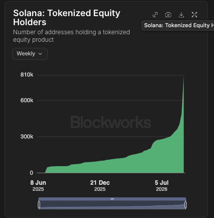 A Blockworks chart titled "Solana: Tokenized Equity Holders" shows weekly growth in addresses holding tokenized equity products on Solana, rising from near zero on 8 Jun 2025 to surpassing 810k by 5 Jul 2026, illustrating the record-breaking surge in tokenized equity adoption highlighted in the post.