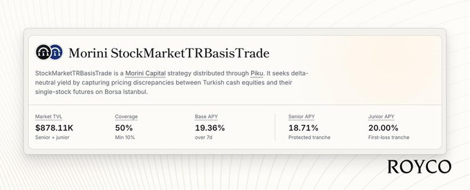 A Morini Capital strategy page for StockMarketTRBasisTrade distributed through Piku, showing a Market TVL of $878.11K, Base APY of 19.36%, Senior APY of 18.71%, and Junior APY of 20.00%, branded with 'ROYCO'.