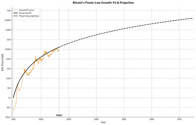 A logarithmic chart showing Bitcoin's price in USD from 2010 to 2070, with actual data (orange) fitted to a power-law growth model (solid black line) and projected forward (dashed black line) reaching approximately $100M by the 2070s, with a "today" marker around 2026. The image's long-term upward trajectory illustrates Charlie Munger's quote about the value of patient holding, suggesting that Bitcoin's greatest returns will come to those who wait through its decades-long power-law growth rather than trading it.