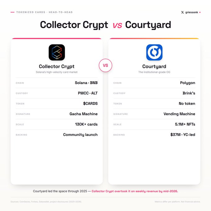 The image is a head-to-head comparison infographic titled "Collector Crypt vs Courtyard" detailing key metrics: Collector Crypt runs on Solana/BNB with PWCC custody, $CARDS token, a "Gacha Machine" signature, 130K+ cards, and community launch backing, while Courtyard operates on Polygon with Brink's custody, no token, a "Vending Machine" signature, 5.1M+ NFTs, and $37M YC-led backing—reinforcing the post's framing of Collector Crypt as the Solana-based RWA leader overtaking Courtyard in weekly revenue by mid-2026.