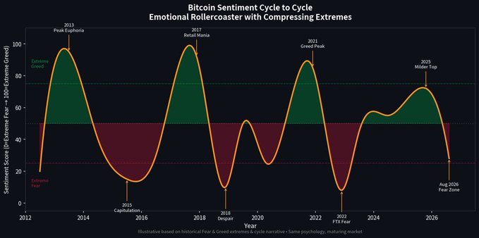 A chart titled 'Bitcoin Sentiment Cycle to Cycle - Emotional Rollercoaster with Compressing Extremes' showing sentiment scores from 2012-2026 with labeled peaks (2013 Euphoria, 2017 Mania, 2021 Greed, 2025 Top) and troughs (2015 Capitulation, 2018 Despair, 2022 FTX Fear).