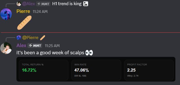 A Discord exchange where trader @Pierre sends a 🥖 emoji in reply to @Alex's "H1 trend is king," followed by Alex sharing weekly scalping results of a 16.72% total return, 47.06% win rate (8W 6L 1BE), and 2.25 profit factor—showcasing the strong performance highlighted in the accompanying post.