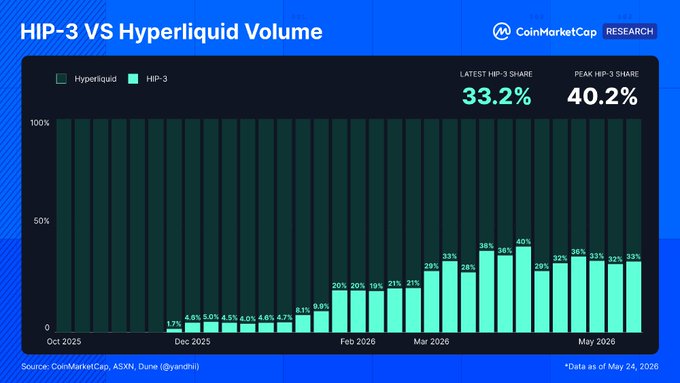 The image shows a bar graph representing the Hyper Liquid market's performance with two bars labeled "HIP-3" at the top, one bar measuring 3 months (from January to March) and another bar measuring 4 months (from May to August), both indicating that HIP-3 already accounts for 1/3 of the Hyper Liquid's volume. The graph is set against a blue background, with some text overlaying the image showing its significance in market research.