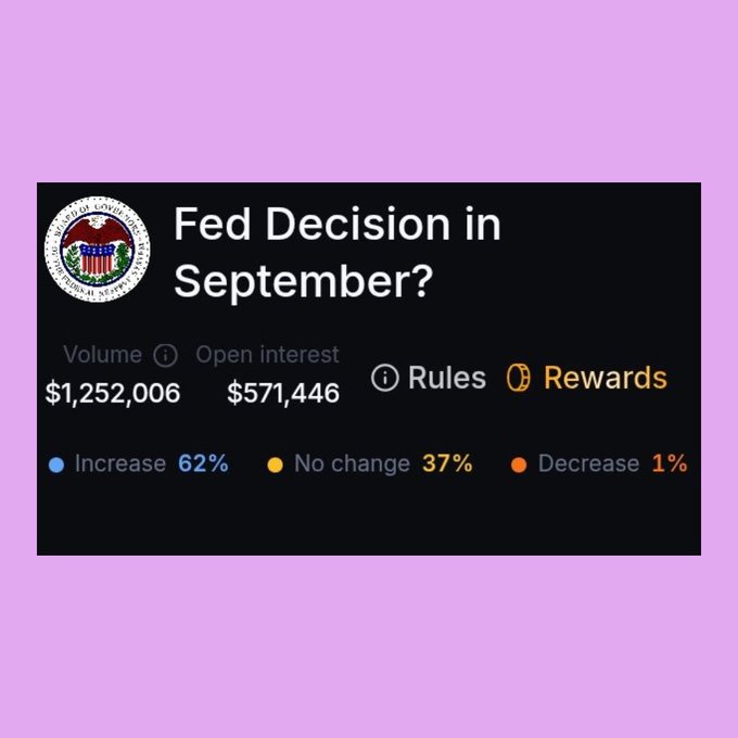 Prediction market graphic titled 'Fed Decision in September?' showing odds of Increase 62%, No change 37%, Decrease 1%, with Volume at $1,252,006.