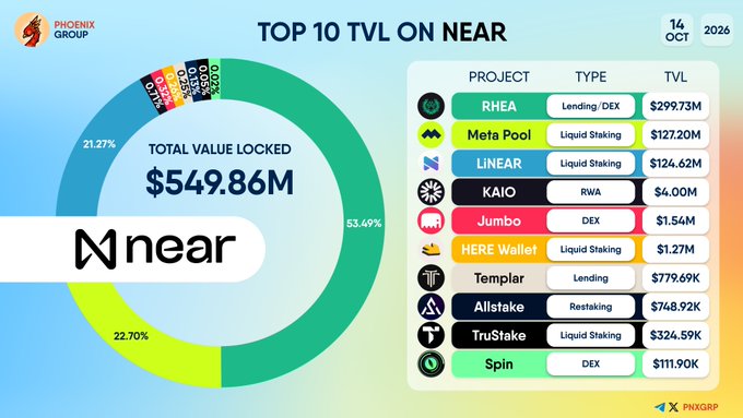 An infographic titled 'TOP 10 TVL ON NEAR' from Phoenix Group dated 14 OCT 2026 shows a total value locked of $549.86M, with Rhea ($299.73M), Meta Pool ($127.20M), and Linear ($124.62M) as the top three projects.
