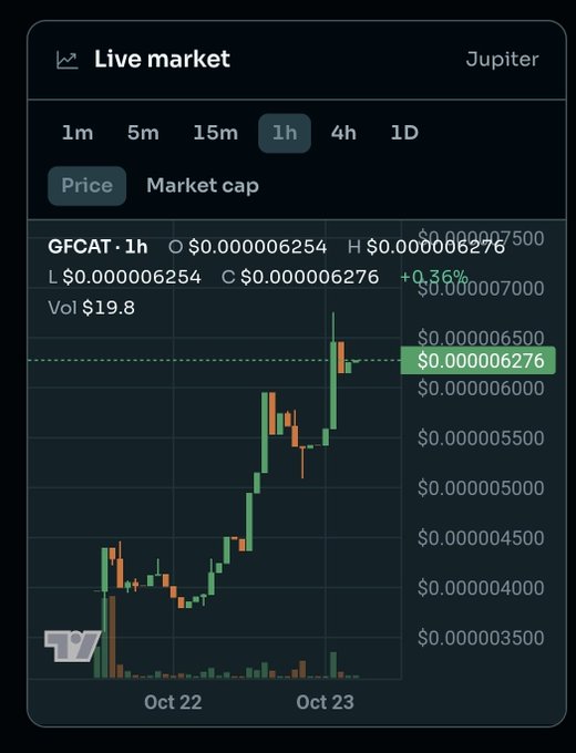 A dark crypto trading chart for “GFCAT” shows the “1h” interval selected, green and orange candlesticks, and a visible price of “$0.000006276” with “+0.36%.”
