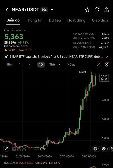 A cryptocurrency chart for NEAR/USDT shows the price at 5,363 with a 9.76% increase, displayed on a Vietnamese trading interface with a candle chart.