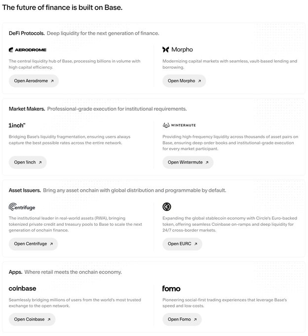 The image showcases Base's ecosystem across four categories—DeFi Protocols (Aerodrome, Morpho), Market Makers (1inch, Wintermute), Asset Issuers (Centrifuge, EURC), and Apps (Coinbase, Fomo)—displaying key partners building "The future of finance" on Base, which aligns with the post's message that "The future is onchain."