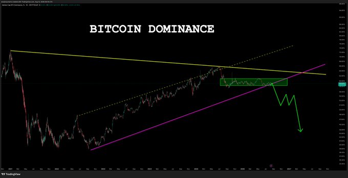 A TradingView chart titled "BITCOIN DOMINANCE" shows BTC.D within a large ascending channel (yellow upper, magenta lower trendlines), currently testing a key resistance zone marked by a green rectangle near 52-54%, with a projected green arrow indicating a potential breakdown below the channel. The accompanying caption highlights concern that this long-held ascending channel pattern may finally fail, as prior tests have historically bounced but current price structure appears more vulnerable.