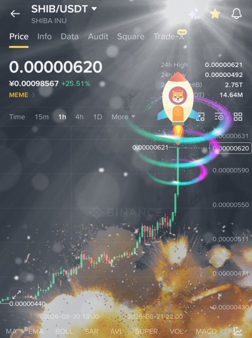 A Binance price chart for $SHIB (Shiba Inu) shows a sharp rally, with SHIB/USDT at 0.00000620, up 25.51% to ¥0.00098567. The post’s “$SHIB LFGGG!!!!” matches the excited “to the moon” rocket imagery.
