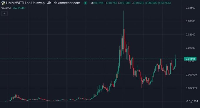 A cryptocurrency price chart titled 'HMM/WETH on Uniswap - 4h - dex screener.com' showing a significant spike and current price around 0.01595.