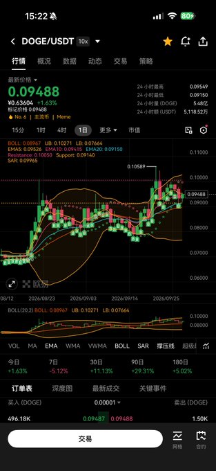 A cryptocurrency trading app screenshot showing DOGE/USDT price chart at 0.09488 with green and red candles, displaying various technical indicators.