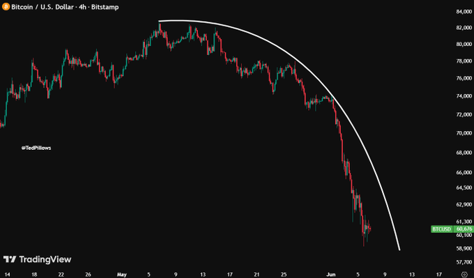The image features a graph with "Bitcoin" written at the bottom right corner and a downward-trending line indicating a downtrend in the cryptocurrency market. The graph shows a parabola falling from left to right, suggesting that Bitcoin's value has been decreasing over time. However, it is important to note that this parabola remains intact and does not show any sign of a rally. In order for Bitcoin to experience a meaningful rally, it would need to break above this downward trend.